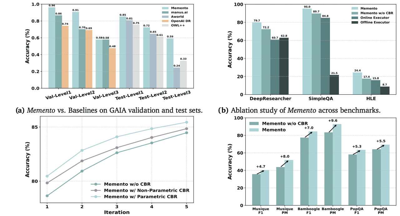 AI智能体进化迎来“轻模式”:Memento无需微调 LLM,凭借“经验记忆”实现持续学习