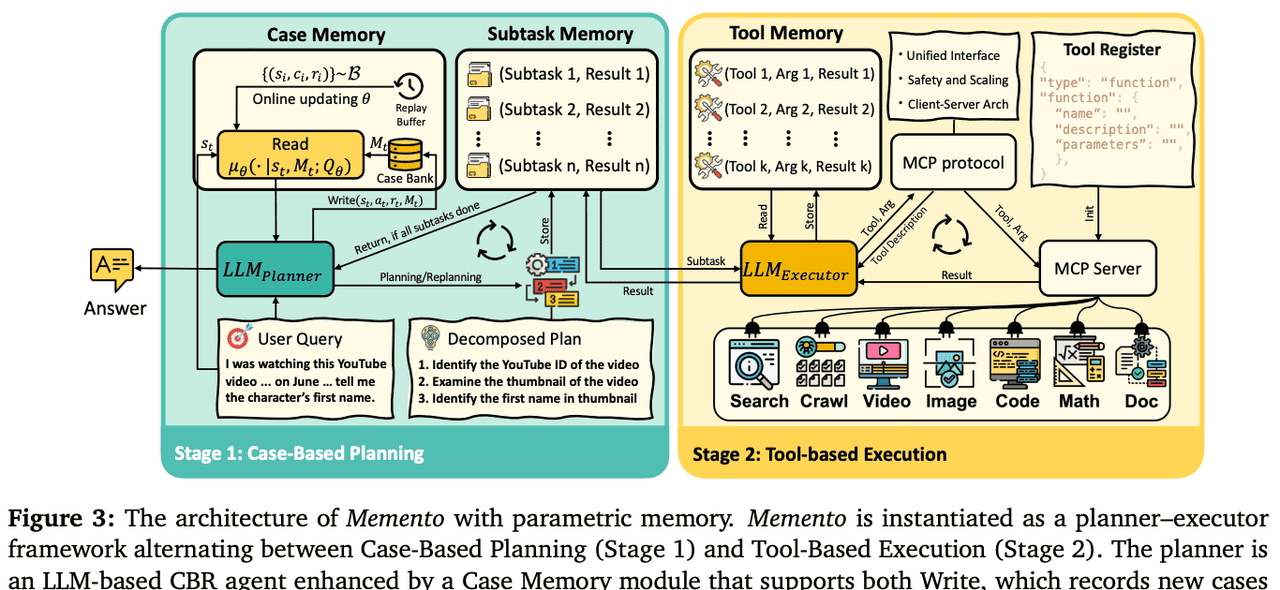 AI智能体进化迎来“轻模式”:Memento无需微调 LLM,凭借“经验记忆”实现持续学习