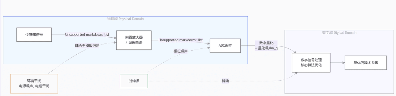 关于锁相放大器(LIA)的系统论文研究(重点于FPGA部分)