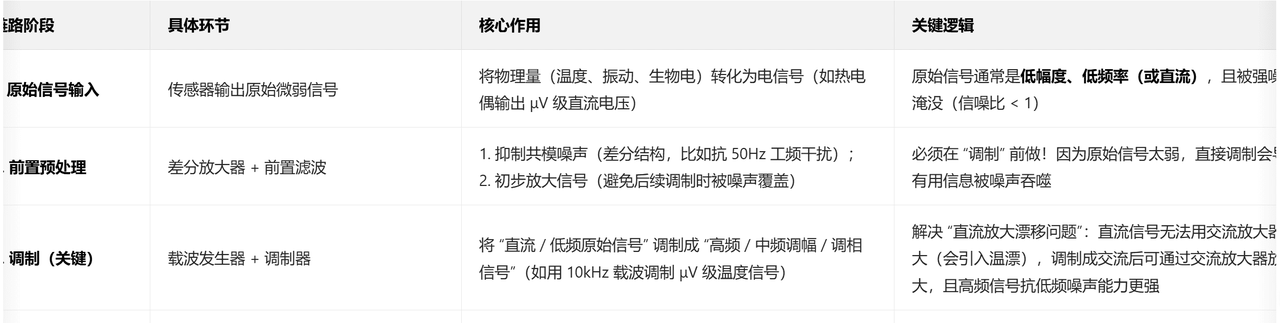 关于锁相放大器(LIA)的系统论文研究(重点于FPGA部分)