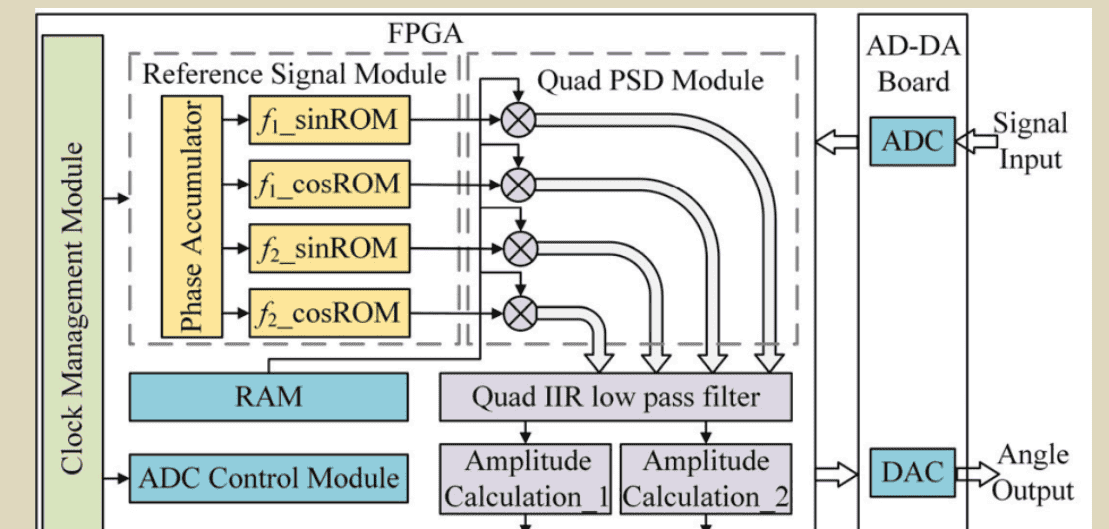 关于锁相放大器（LIA）的系统论文研究（重点于FPGA部分）