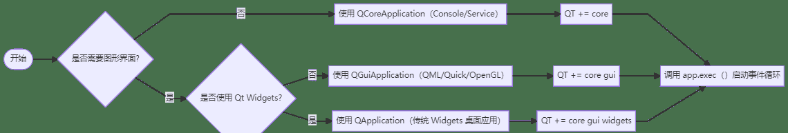 【QT随笔】一文完美概括QT中的QCoreApplication、QGuiApplication与QApplication(三大 Application 基类)