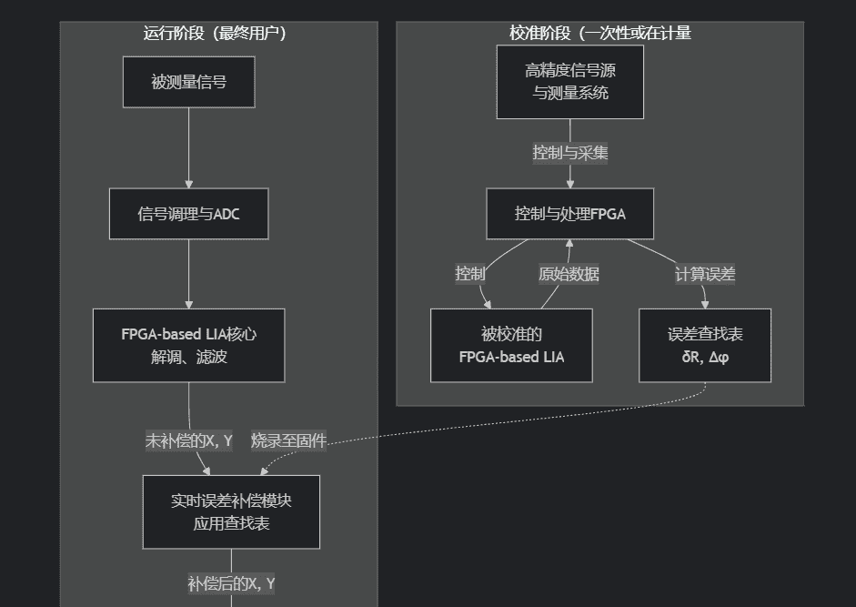 关于锁相放大器(LIA)的系统论文研究(重点于FPGA部分)