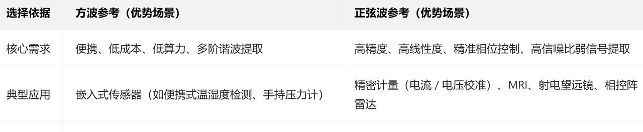 关于锁相放大器(LIA)的系统论文研究(重点于FPGA部分)