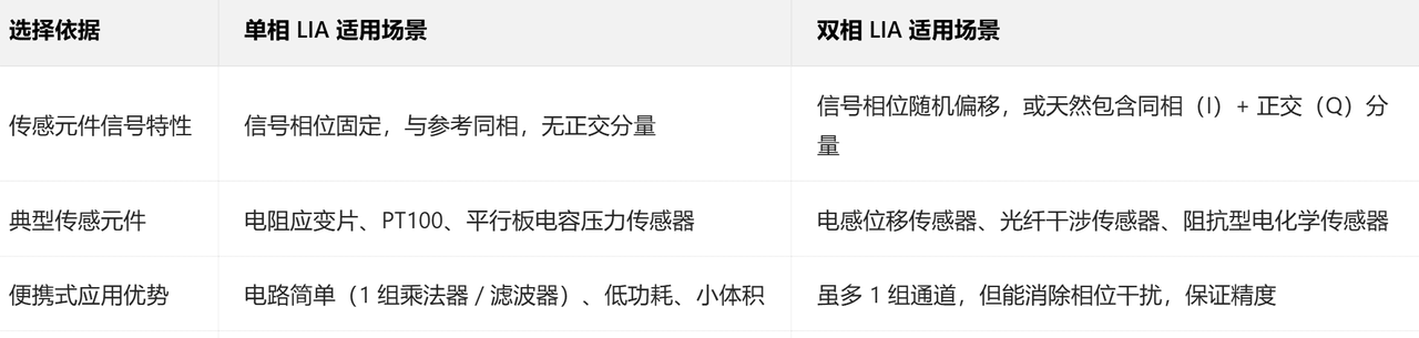 关于锁相放大器(LIA)的系统论文研究(重点于FPGA部分)