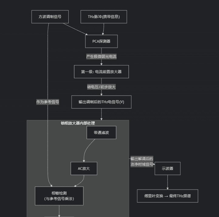 关于锁相放大器(LIA)的系统论文研究(重点于FPGA部分)