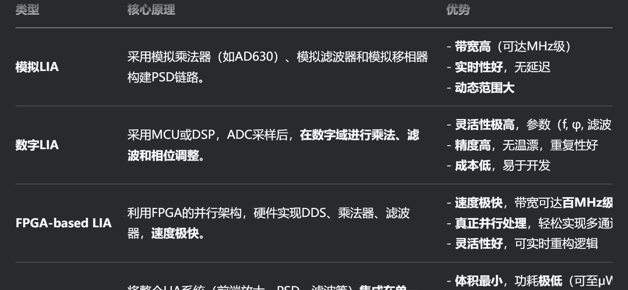 关于锁相放大器(LIA)的系统论文研究(重点于FPGA部分)
