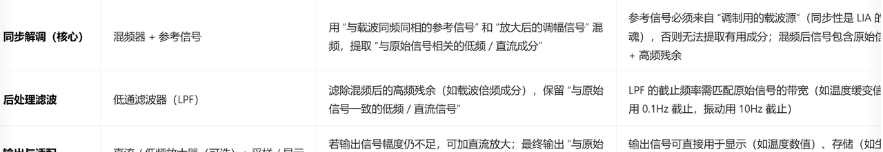 关于锁相放大器(LIA)的系统论文研究(重点于FPGA部分)