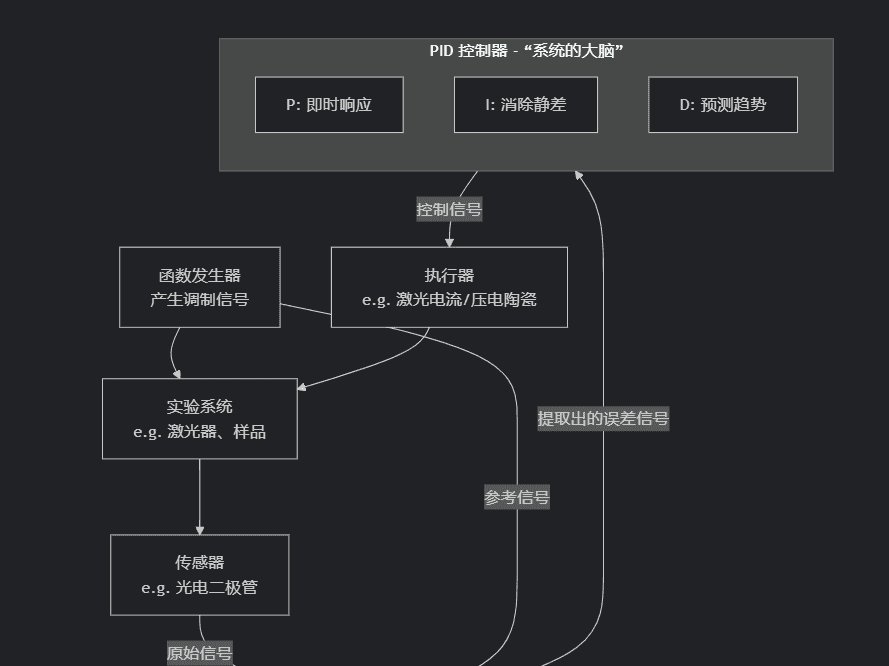 关于锁相放大器(LIA)的系统论文研究(重点于FPGA部分)