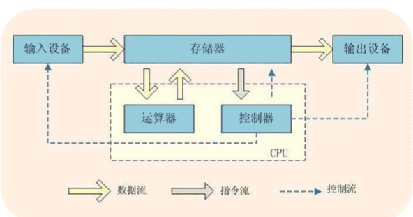 计算机入门必学