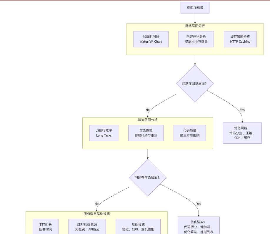 前端面试四—–开放性问题