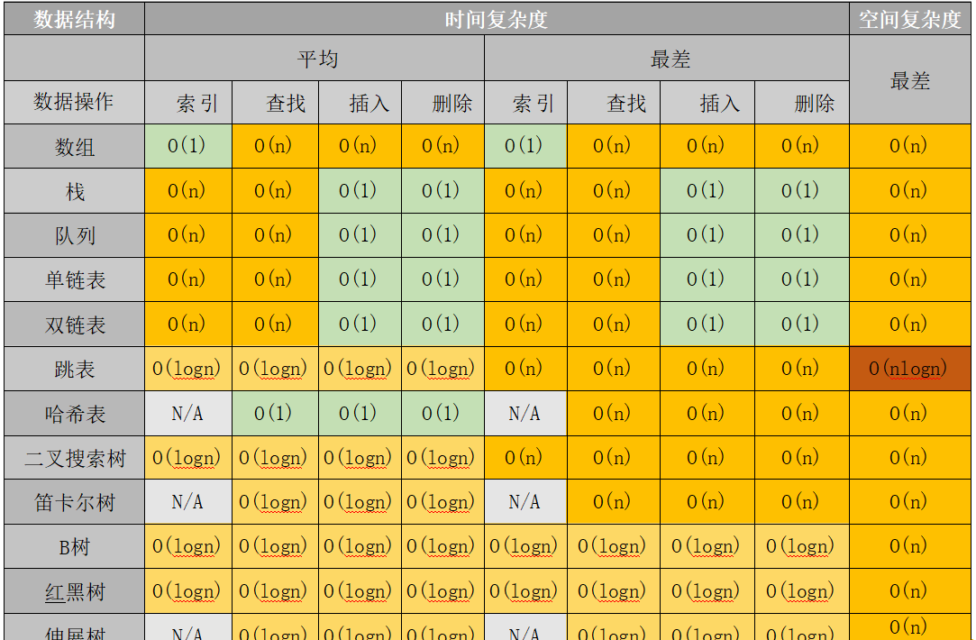 【LeetCode修行之路】算法的时间和空间复杂度分析