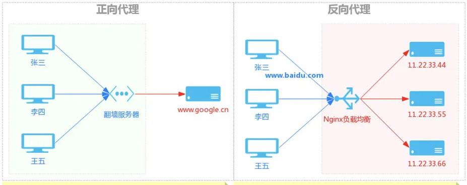 深入理解Nginx反向代理及其应用
