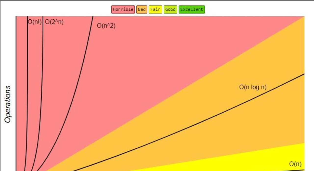 【LeetCode修行之路】算法的时间和空间复杂度分析