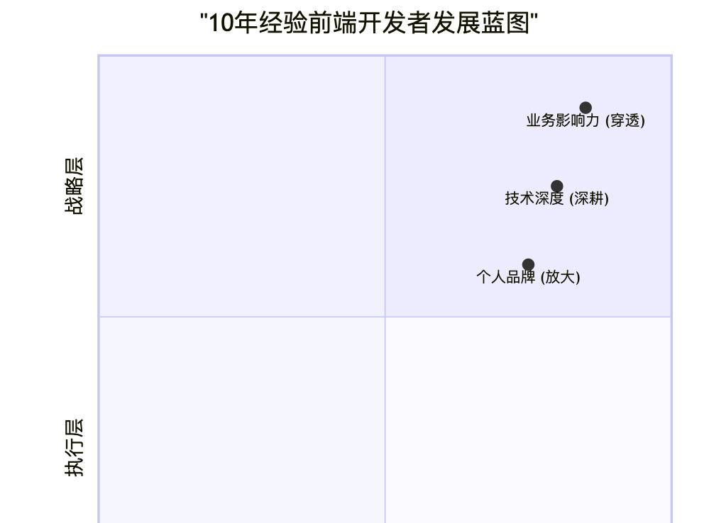 前端面试四-----开放性问题
