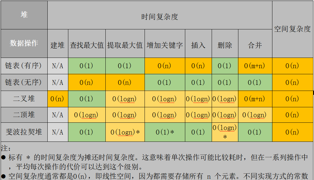 【LeetCode修行之路】算法的时间和空间复杂度分析