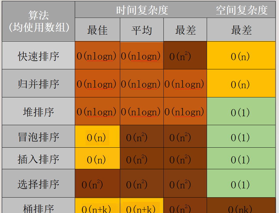 【LeetCode修行之路】算法的时间和空间复杂度分析