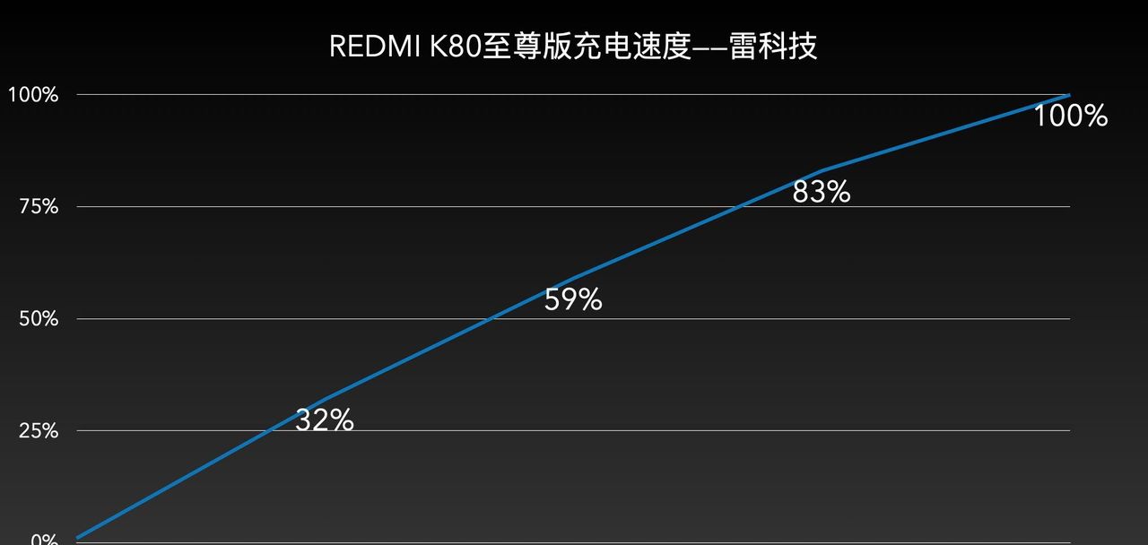 REDMI K80 至尊版评测:除了性能,这些方面也更旗舰了