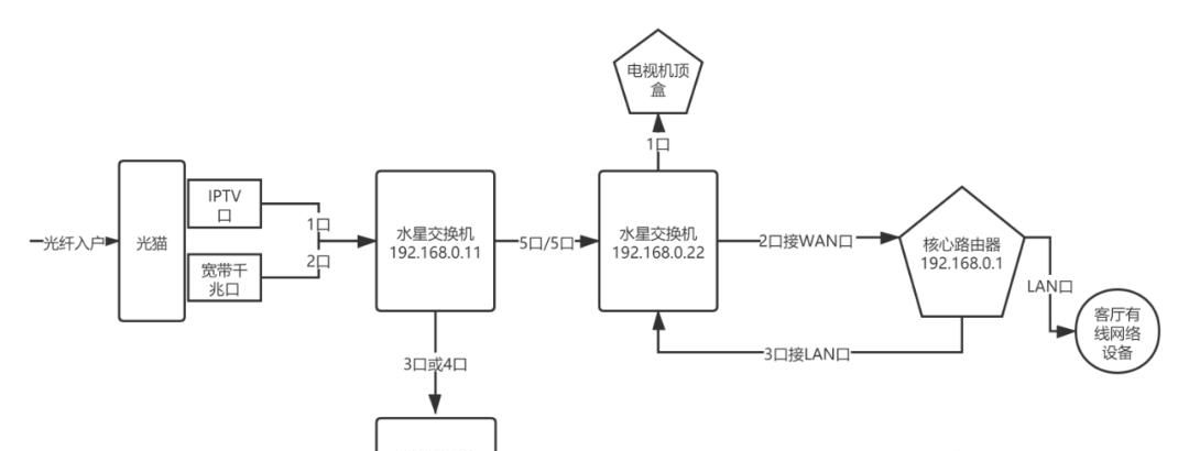 一根网线完美解决IPTV+千兆网复用,还不来试试
