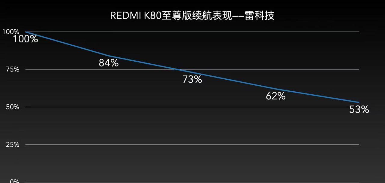 REDMI K80 至尊版评测:除了性能,这些方面也更旗舰了