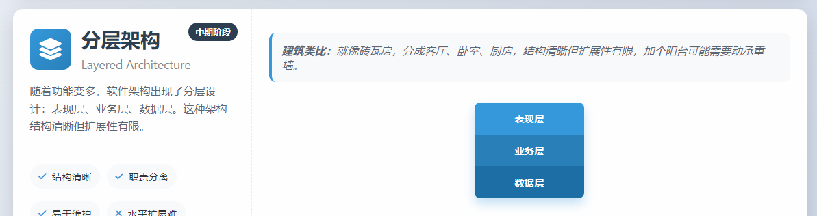 软件架构入门:不就是如何把代码摆得更明白吗?