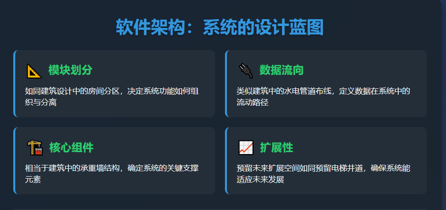 软件架构入门:不就是如何把代码摆得更明白吗?