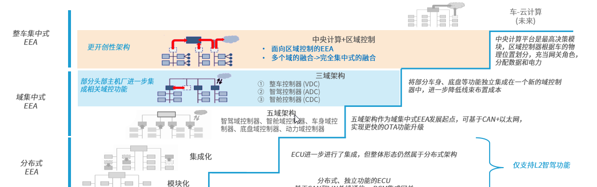 电子电气架构 --- 智能电动车EEA电子电气架构(下)
