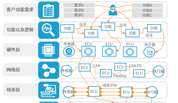 电子电气架构 --- 智能电动车EEA电子电气架构(上)