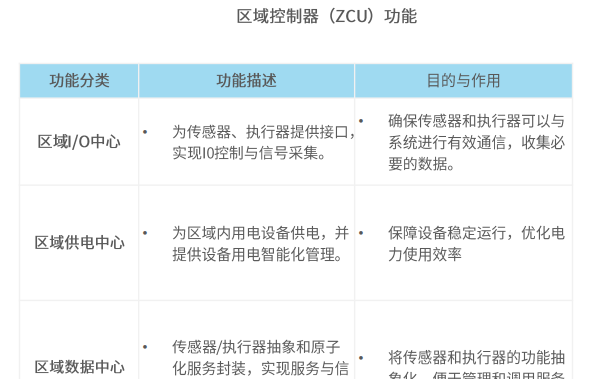 电子电气架构 --- 智能电动车EEA电子电气架构(下)