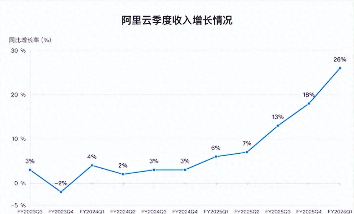 AI动力十足!阿里云超预期增长 收入大涨26%创三年新高