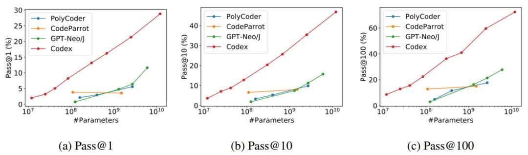 CMU创建一个开源的AI代码生成模型,C语言表现优于Codex