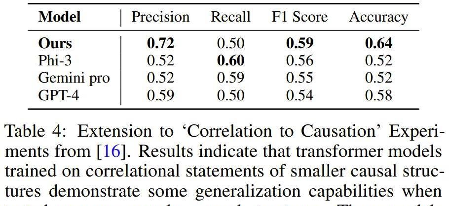公理训练让LLM学会因果推理:6700万参数模型比肩万亿参数级GPT-4