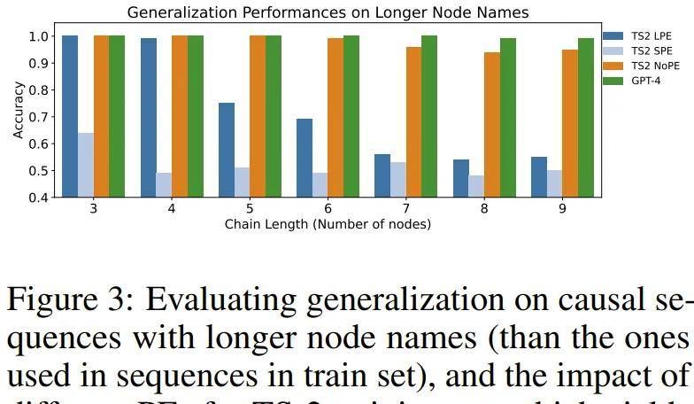公理训练让LLM学会因果推理:6700万参数模型比肩万亿参数级GPT-4