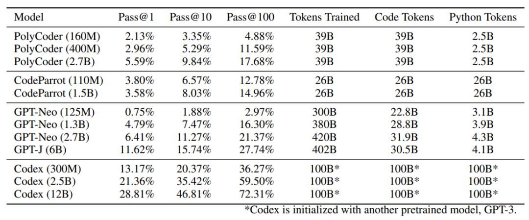 CMU创建一个开源的AI代码生成模型,C语言表现优于Codex