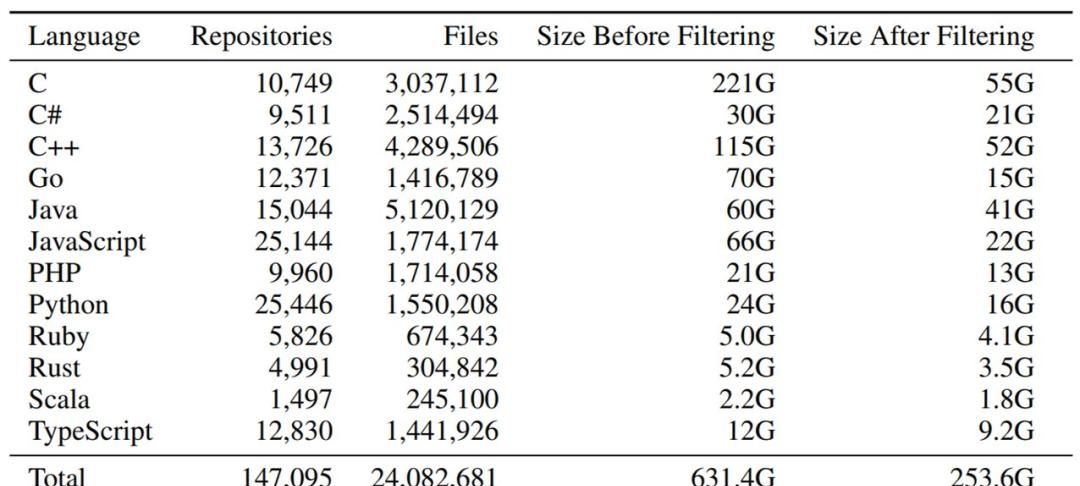 CMU创建一个开源的AI代码生成模型,C语言表现优于Codex