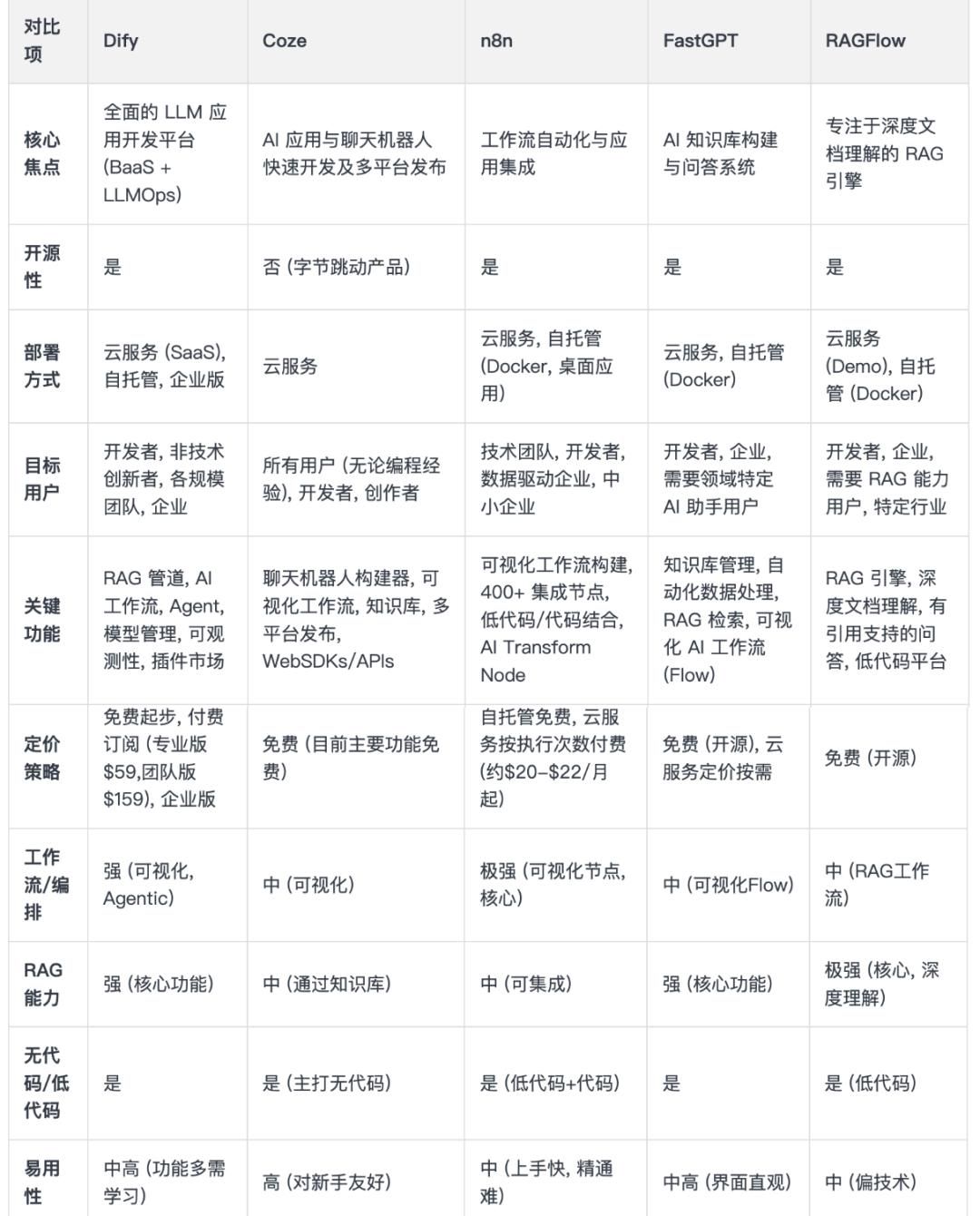 Dify、n8n、扣子、Fastgpt、Ragflow到底该怎么选?超详细指南来了。