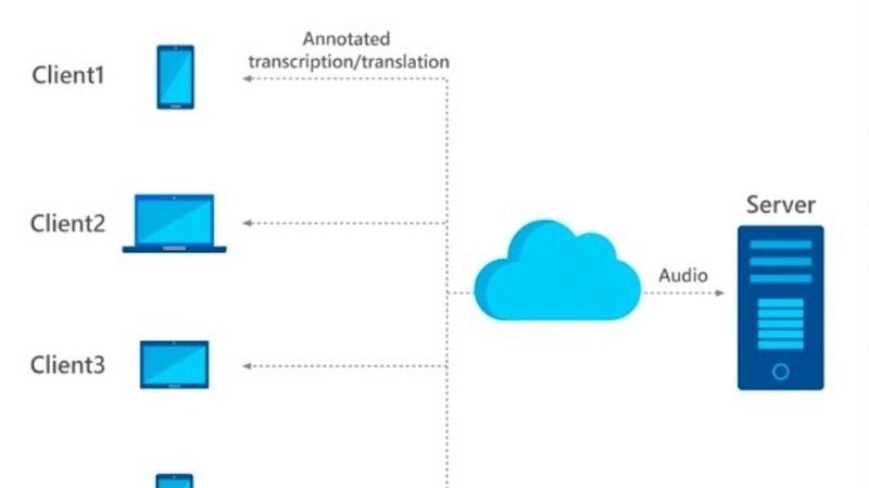微软最新AI系统!使用云端麦克风阵列,音频转录精度提升22.4%