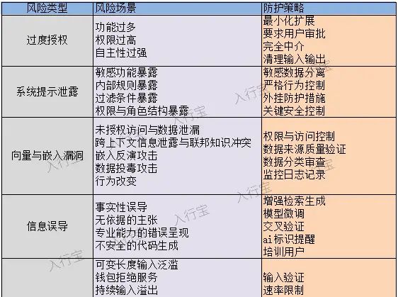 大模型安全威胁预警