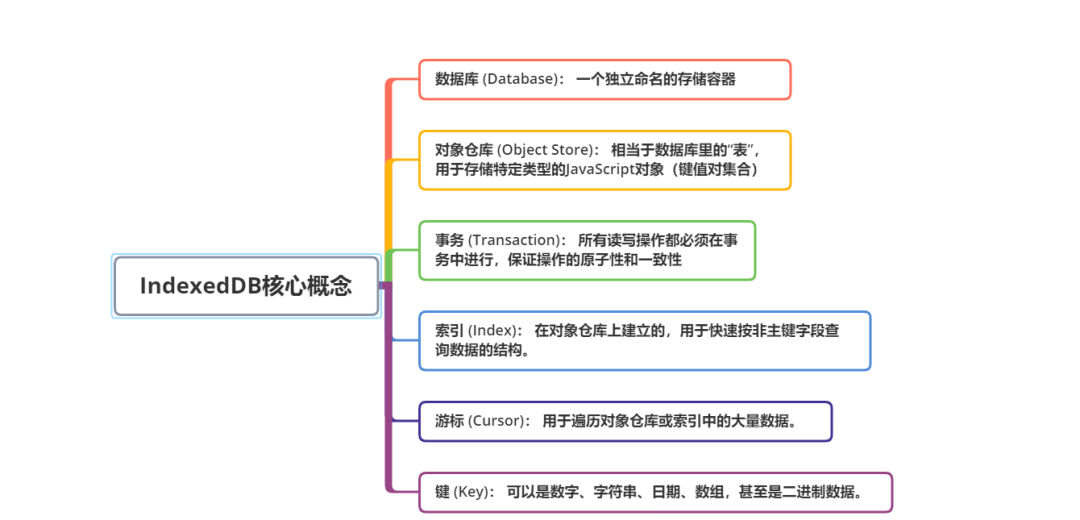 开发者工具中的 IndexedDB 实战指南:离线存储、缓存优化,玩转浏览器数据库