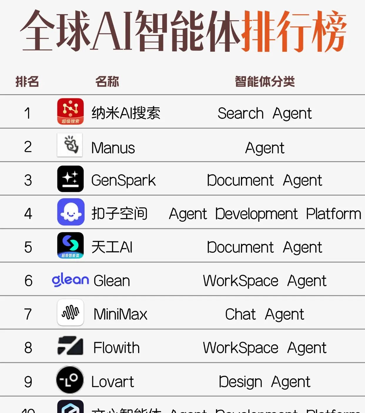 全球AI智能体最新榜单出炉