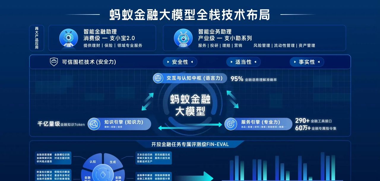 蚂蚁集团正式发布金融大模型