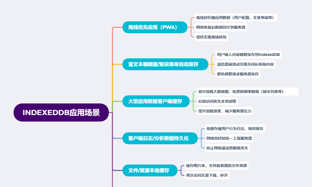 开发者工具中的 IndexedDB 实战指南:离线存储、缓存优化,玩转浏览器数据库