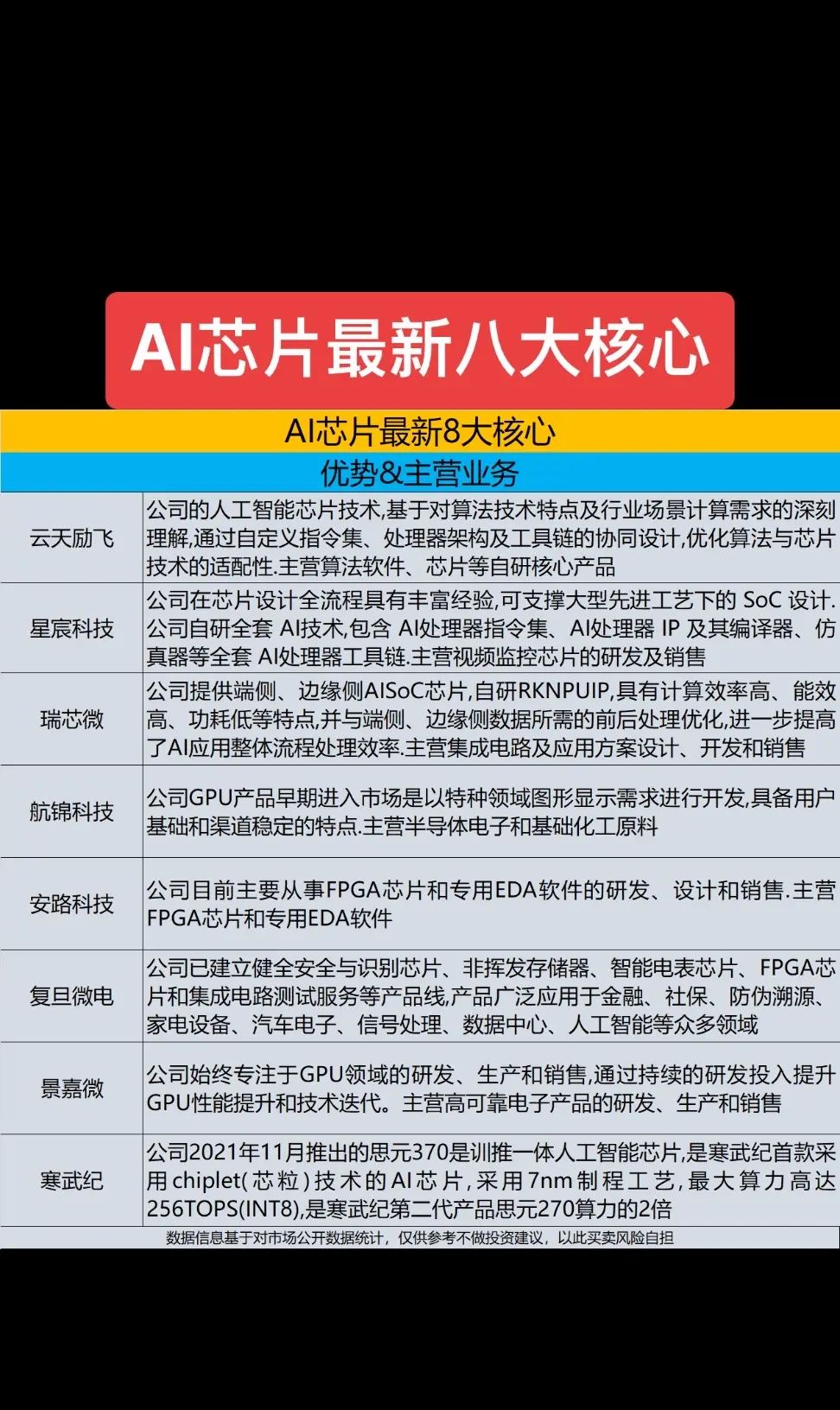 AI芯片也被称为AI加速器或计算卡，即专门用于处理人工智能应用中的大量计算任务的模块.目前AI芯片主要分GPU 、FPGA 、ASIC