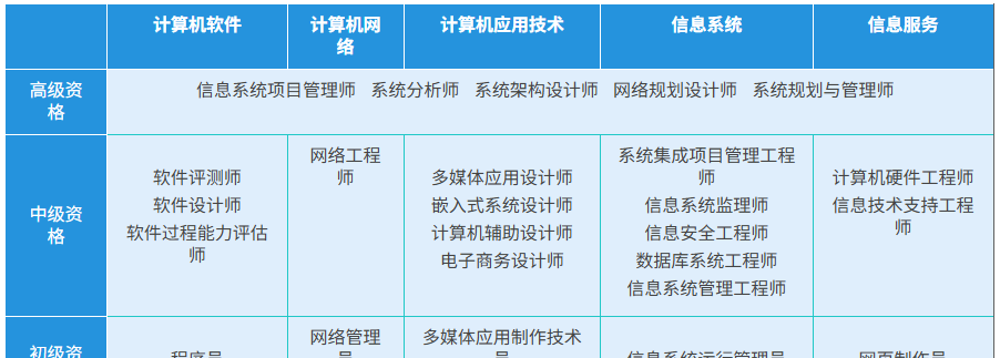 作为售前工程师,选择软考高级科目时需结合职业定位、技术方向及企业需求综合考量。