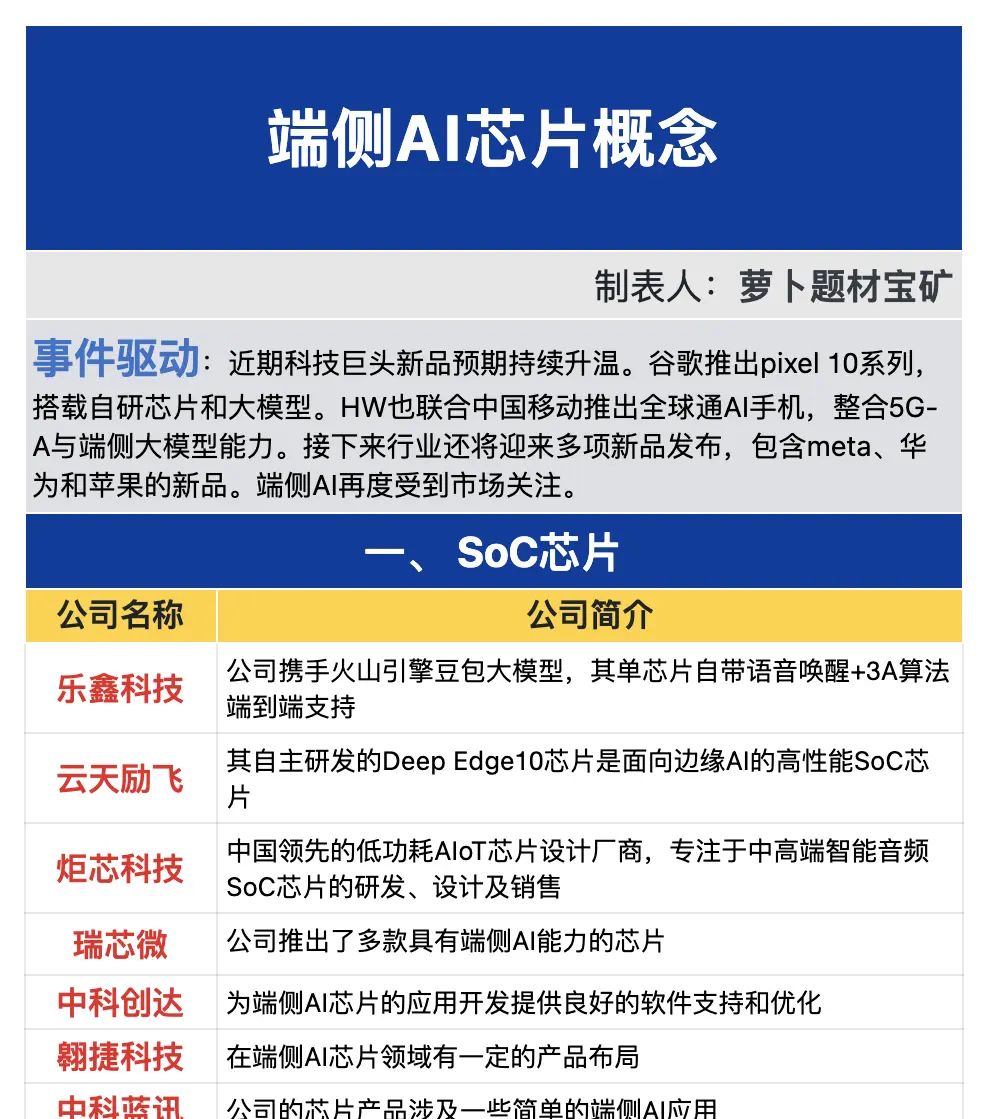 端侧Ai芯片产业链梳理