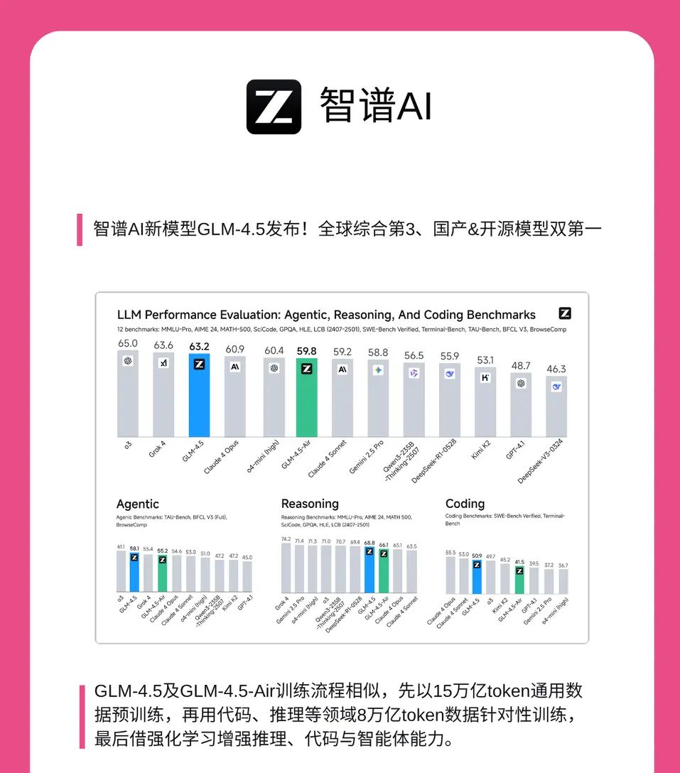 沉浸式翻译X智谱AI GLM-4.5助力翻译体验升级 智能体浪潮下,沉浸式翻译要搞大事啦我们和亲密伙伴智谱AI携手,把刚发布的新一代开源模型GLM-4.5安排上啦!这模型可厉害了,在推理、编码、工具链调用这些关键能力上疯狂输出,全球综合表现排第3,国产模型里更是稳稳拿第一 ,开源权重模型也直接登顶,妥妥的开源模型阵营领跑者