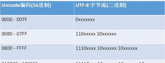 位(bit)、字节(byte)、字符、编码