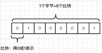 位(bit)、字节(byte)、字符、编码