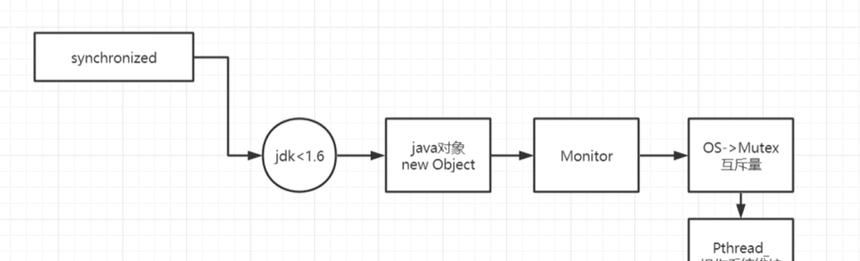 深入理解Synchronized关键字