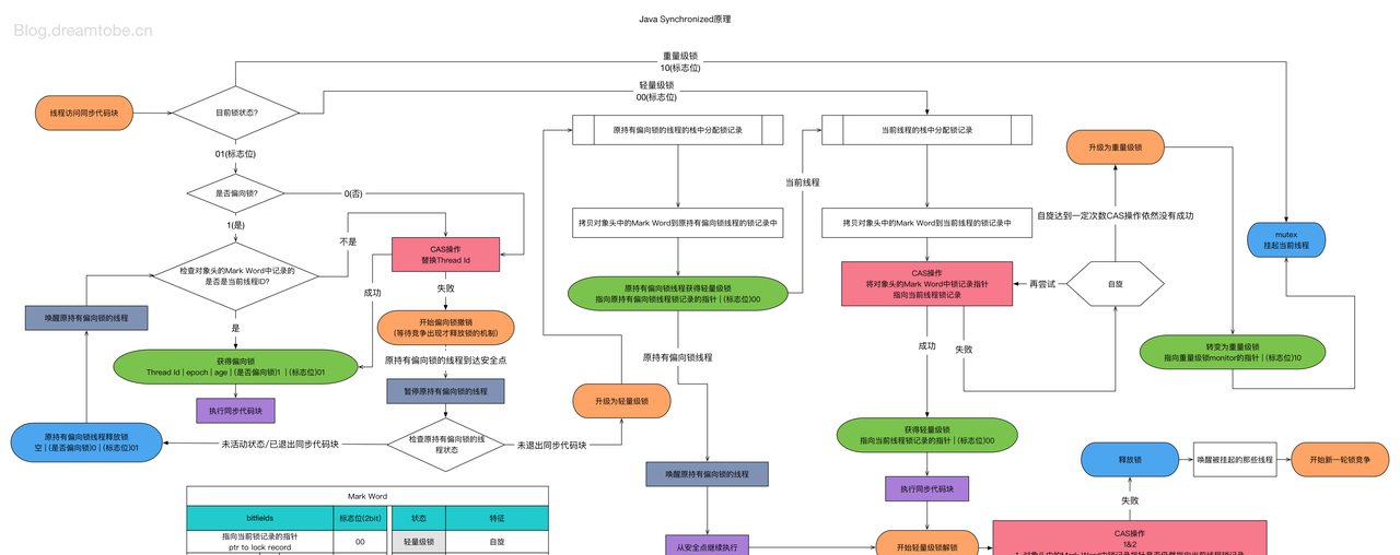 Java并发编程（二）之synchronized
